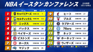 【NBA東地区】ニックスが3季連続PS進出もエース離脱の試練　11位・ラプターズはプレーイン圏内迫れるか