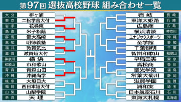 【高校野球】敦賀気比が15得点で快勝　横浜は4番のエースが好投