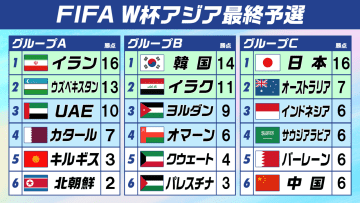 “W杯最速出場”へ王手　日本はバーレーンに勝利すれば8大会連続で出場権獲得　今予選6試合22得点2失点