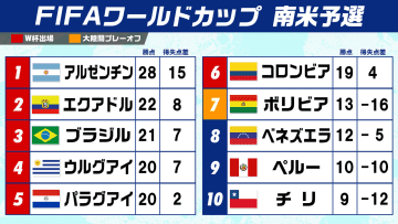 【W杯南米予選】アルゼンチン出場王手　エクアドル2位、ブラジル3位浮上　残り5試合