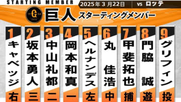 【巨人スタメン】１番キャベッジ、2番坂本、3番にOP戦好調の中山　4番は前日欠場の岡本