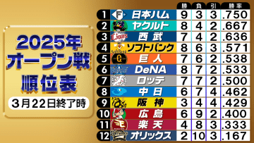 【順位表】4試合が引き分け　日本ハムが首位キープ　西武は連続無失点イニング止まる　巨人は守護神が痛恨の一発