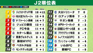 【J2順位表】千葉“開幕6連勝”ロケットスタート　トップ6に“J3昇格組”大宮・今治・富山　鳥栖＆札幌は連勝で復調