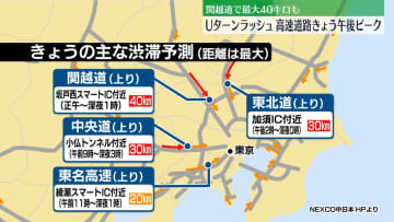 高速道路Uターンラッシュ午後ピークへ　最大40キロの渋滞も予測