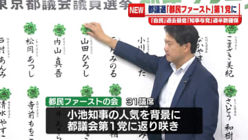 【都議選2025】全議席確定　都ファ31で第1党に　自民は過去最低　国民・参政は初の議席　再生はゼロ