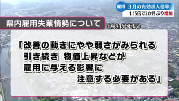 県内の有効求人倍率 2か月ぶりに増加 【高知】