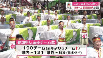 よさこい祭りは190チームが出場見込み 去年より6チーム増 踊り子は約１万8000人見込み【高知】