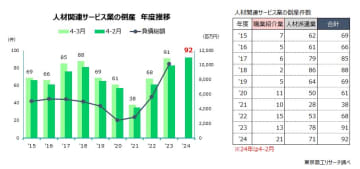 「人材関連サービス業」の倒産、過去10年で最多　人手不足と過当競争に加え、福利厚生も負担に