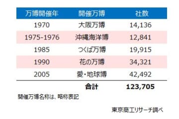 「万博開催年」設立は全国12万社、売上100億円超は510社　～ 大阪万博開催年の設立、アルインコや船井総研HDなど ～