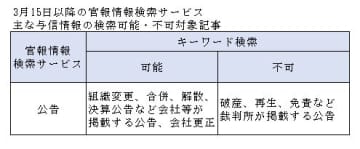 142年目の大転換、官報電子化で破産公告が検索不可に　～ プライバシー保護強化、与信業界は影響懸念 ～