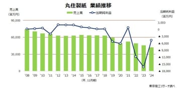 丸住製紙（株）～ 倒産した地元の“名門”製紙会社の微妙な立ち位置 ～