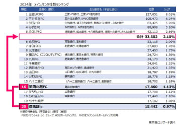 メインバンク取引社数で国内6位の金融グループが誕生か　第四北越FGと群馬銀行が統合検討