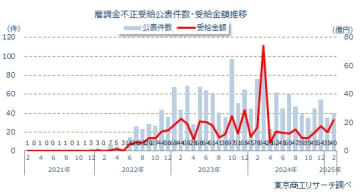 「雇用調整助成金」の不正受給公表 1,620件 公表企業の倒産は92件、倒産発生率は5.6％