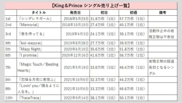 【King＆Prince】歴代シングル・アルバム売上枚数データ一覧｜2025年3月14日最新情報