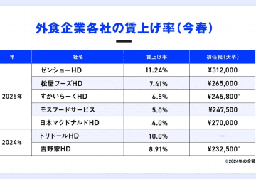 すき家・運営会社は初任給31万円…「外食業界は低賃金」は過去の話？賃上げ