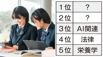 学校で必修になってほしい科目 3位は「AI関連」…では2位と1位は何だ？