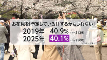 お花見“予定”4割でコロナ前水準　「一人お花見」は前の年の2倍以上に