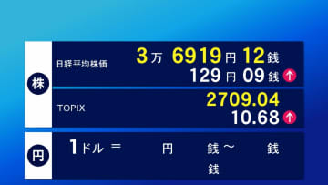 14日東京株式市場前場 円安進行受け株価上昇　129円09銭高の3万6919円12銭