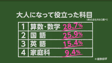 役立った学校の科目「算数・数学」1位　働く人のホンネ