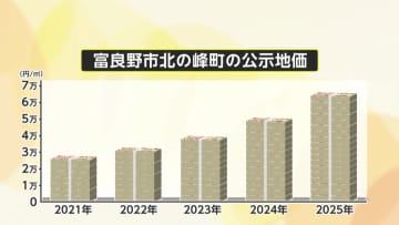 「移住する日本人ゼロ」」富良野・北の峰町が住宅地“地価上昇率”1位　購入は外国人ばかり…地元住民「オフはゴーストタウンに」