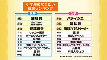 【最新】小学生がなりたい職業ランキング！男女ともに1位は5年連続！ ＜小学生の頃の夢は叶いましたか？＞漫画家、パイロット、野球選手―小さい頃に憧れた職業と現在のリアルな声を調査！