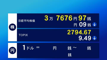 24日東京株式市場前場　9銭安い3万7676円97銭で終了