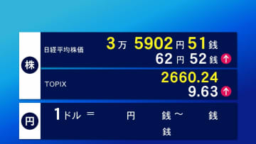 30日東京株式市場前場　62円52銭高の3万5902円51銭で終了