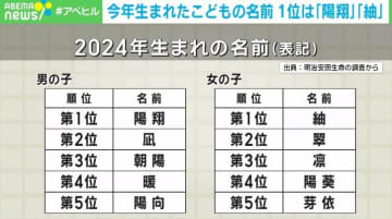 今年生まれた子どもの名前「陽翔」「紬」が1位 使用漢字「翔」は4年連続で1位