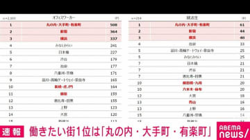 社会人・就活中の学生らにアンケート 働きたい街1位は「丸の内・大手町・有楽町」