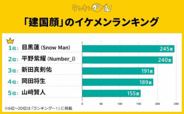 『「建国顔」のイケメンランキング』を発表…新田真剣佑・平野紫耀らがランクイン【ランキングー！調査】