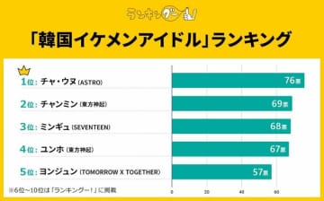 『「韓国イケメンアイドル」ランキング』を発表…“顔天才”や“顔面国宝”の異名を持つアイドルが1位に【ランキングー！調査】