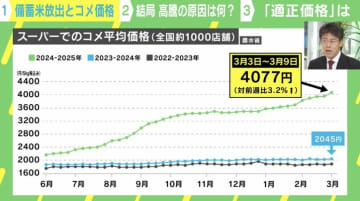 専門家「コメの適正価格は5キロ3300円」その根拠は？ 「米がパンより高い」の是非