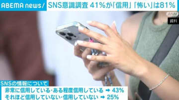 SNS意識調査 43％が「信用している」「怖い」は81％