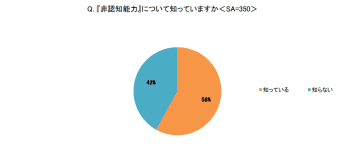 小学生の保護者、約6割が「非認知能力」を認知も詳しい内容理解は3割未満にとどまる【イー・ラーニング研究所調べ】