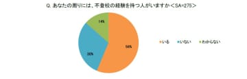 小学生の保護者、約6割が周囲に不登校の経験者がいると回答──支援が「十分」と考えるのは1割未満【イー・ラーニング研究所調べ】