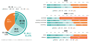 共働き世帯、低所得層では小学生の子どもが放課後に習い事や友だちと遊ぶ機会が少ない傾向【放課後NPOアフタースクール調査】