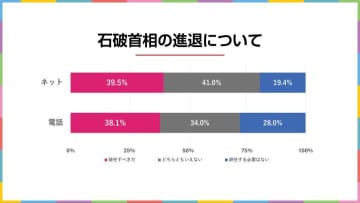 石破首相は商品券問題によって辞任すべき？する必要はない？2025年3月 電話×ネット意識調査