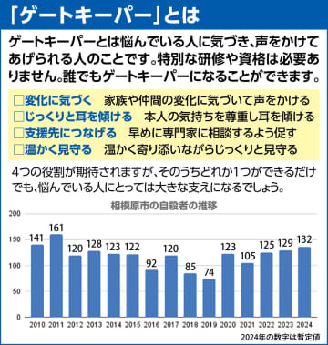 ３月は「自殺対策強化月間」 その行動 「ゲートキーパー」です 気づき、声掛け、傾聴、つなぎ、見守り　相模原市中央区