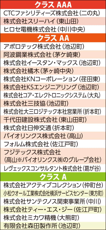 横浜健康経営認証 職場環境整備の第一歩　 都筑区から新たに22事業所が認証　横浜市都筑区