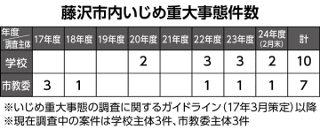 市立中でいじめ、重大事態 第三者委調査も１年結論出ず　藤沢市