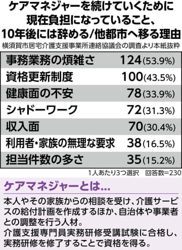 このままだと2035年に50人不足 横須賀市内でケアマネの実態調査 事業者団体が実施　横須賀市・三浦市