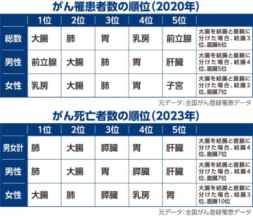 罹患者数１位のがんは大腸がん　川崎市宮前区