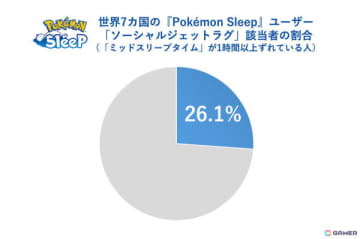 「Pokémon Sleep」約1,700万人のユーザーデータから「睡眠ソーシャルジェットラグ調査」を実施！ニャオハとの“ねむりの約束”を描いた映像も公開