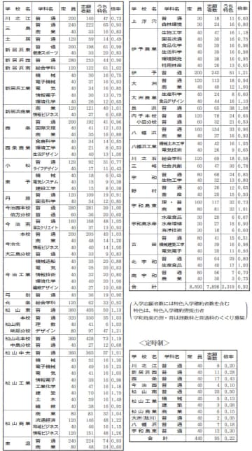 県立高の最終倍率0.92倍　11年連続定員割れ