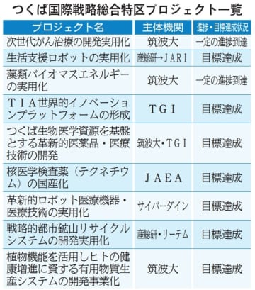 「つくば特区」終了へ　25年度末　目標達成や予算減　茨城