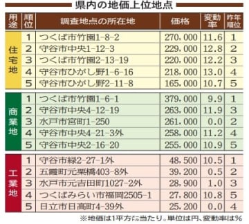 茨城県内住宅地　2年連続上昇　TX沿線需要増　公示地価