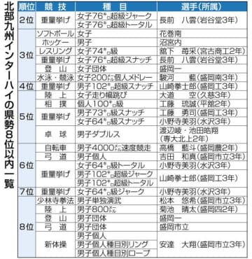 北部九州インターハイ、地道な強化結実　岩手県勢総評