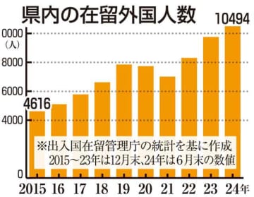 宮崎県内外国人、初の1万人超　農業、建設、介護に需要