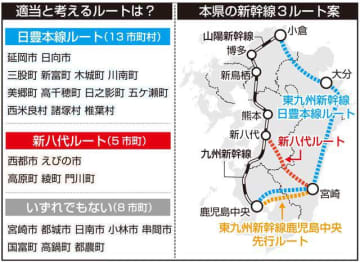 宮崎県内全市町村長、新幹線整備8割賛成　本紙アンケート