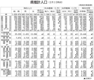 2月 宮崎県人口1341人減　新富、木城1人増前月比